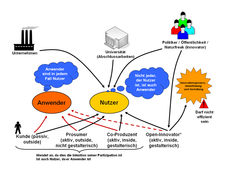 nutzeriminnovationsprozess