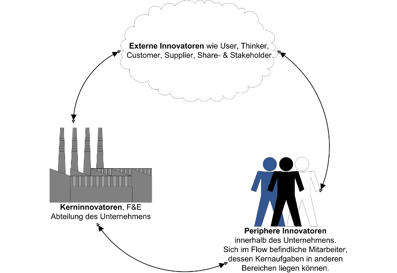 Abbildung 2: Innovationsbeteiligte - Im Gegensatz zur Closed Innovation werden im Rahmen des Open Innovation viele Beteiligte unterschiedlicher Kompetenzen in den Innovationsprozess integriert. Quelle: Krah, E. (2011)