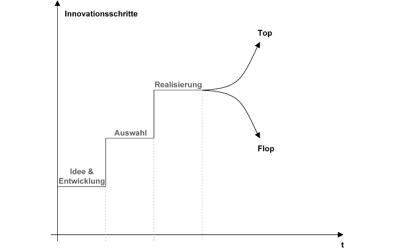 Abbildung 1: Innovationsstufen - erst durch die Realisierung einer Idee wird diese zur Innovation. Quelle: Krah, E. (2011)