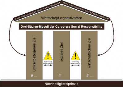 Abbildung 2: Drei-Säulen-Modell der Corporate Social Responsibility; Quelle: Krah, E. (2011)